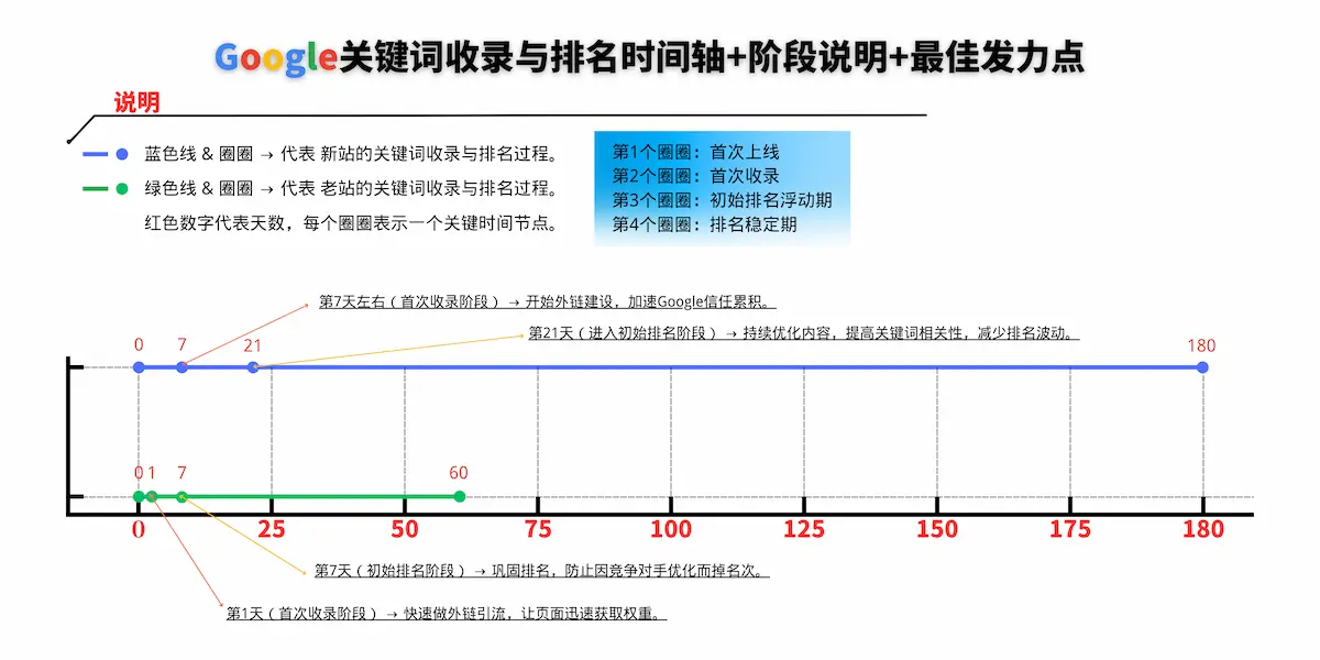 Google收录和排名到底要多久?外贸独立站关键词时间周期详解