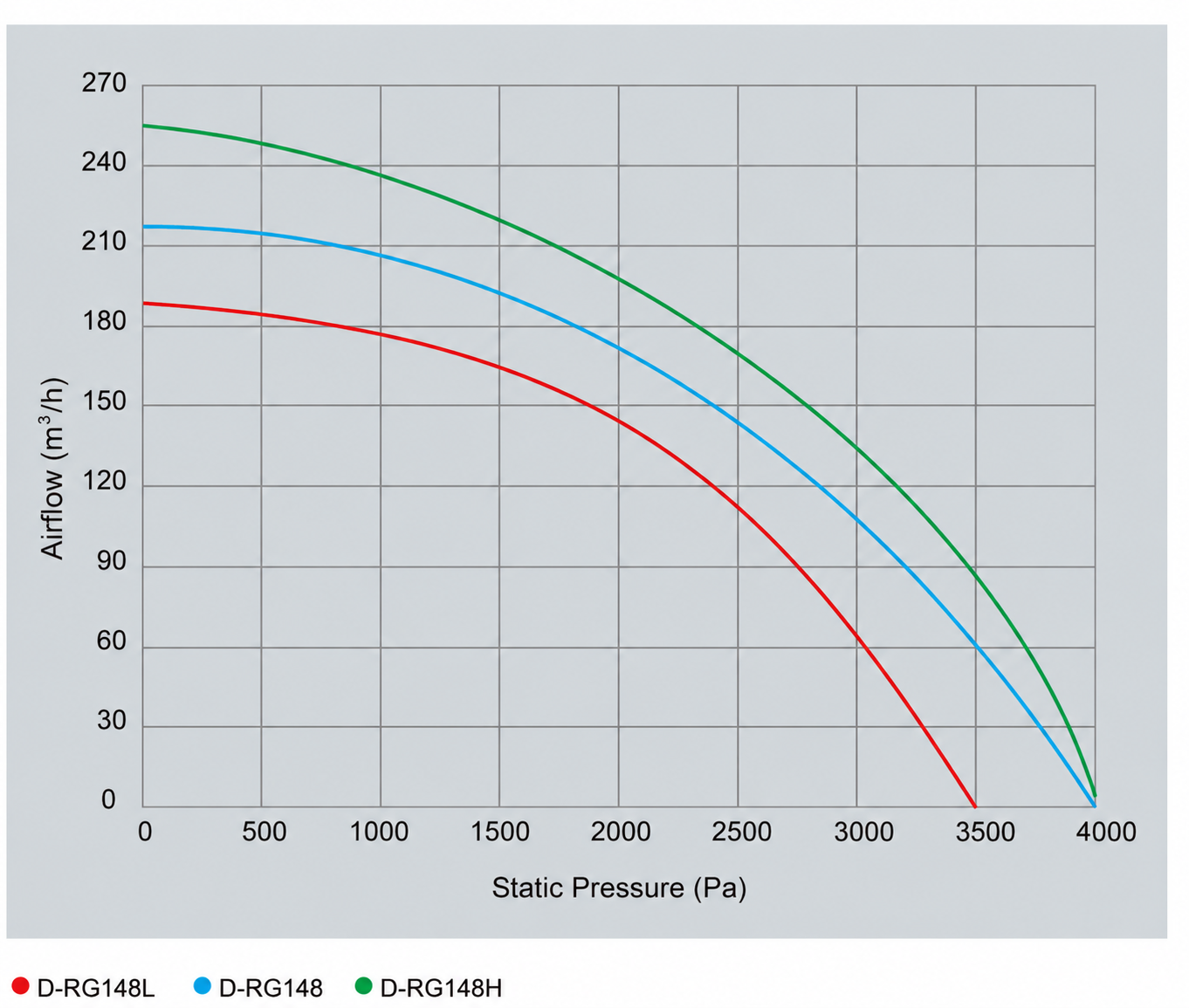 D-RG148L EC gas blower airflow versus static pressure performance curve