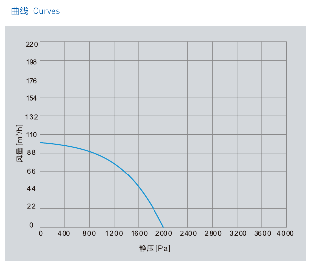 D-RG118-DC24 airflow-pressure performance curve