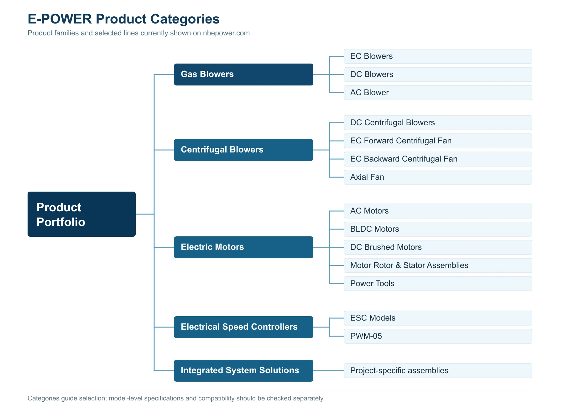 E-POWER website product categories: blowers, centrifugal fans, motors, speed controllers and integrated system solutions